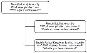 String Resources in Fallback and Satellite Assemblies